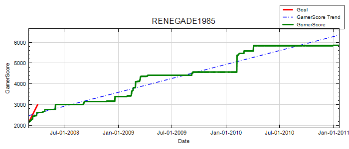 GamerScore Graph